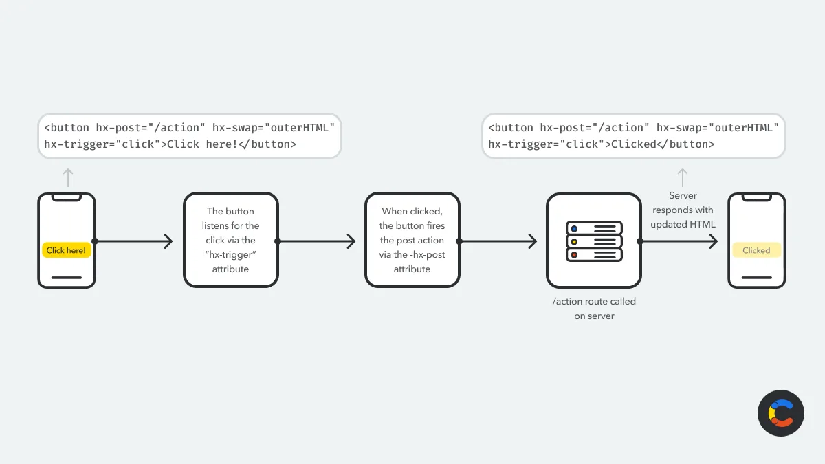 Diagram showing how HTMX handles click events and communicates with the server to fetch and update content dynamically