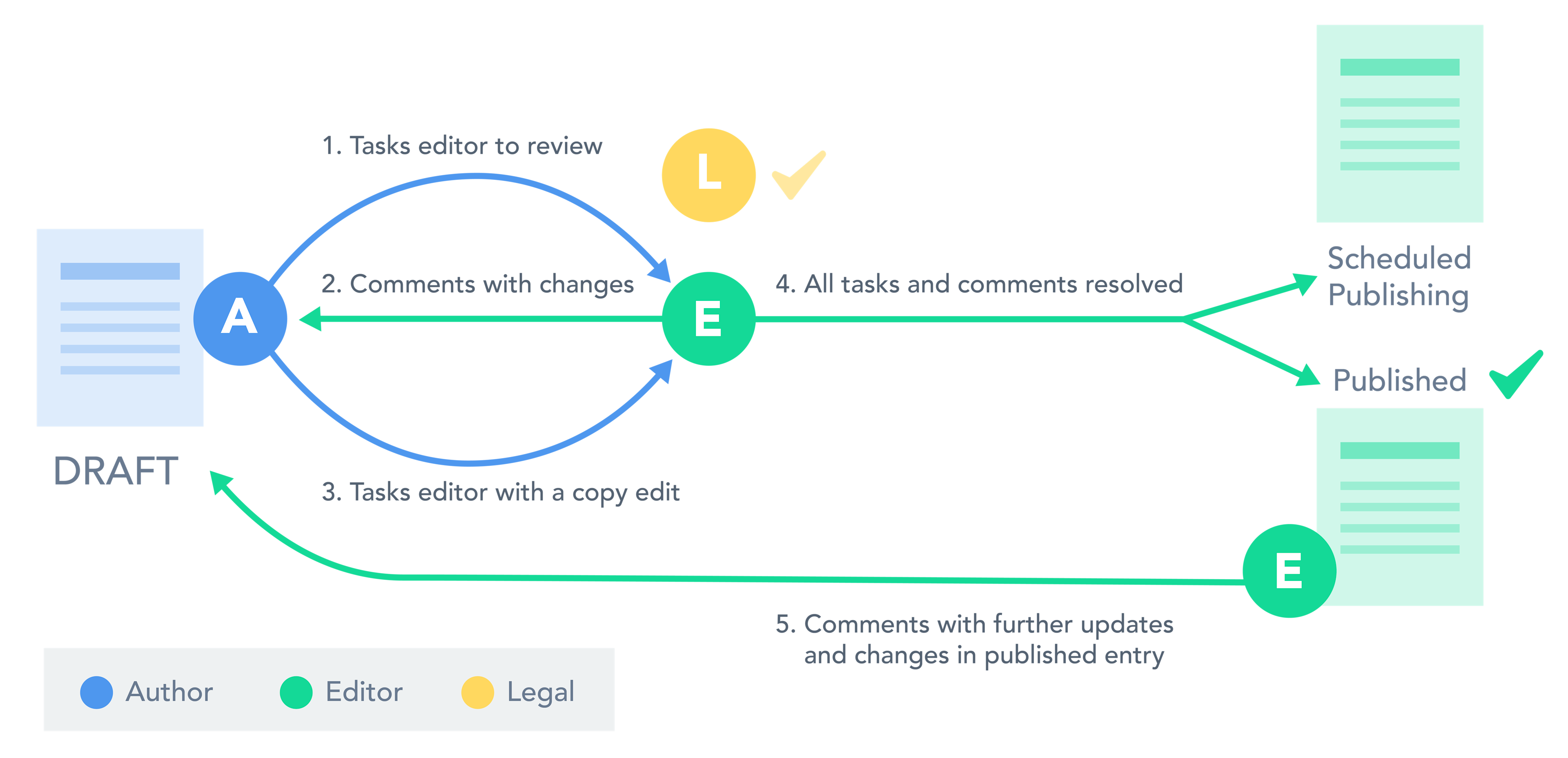 Three person editorial team workflow