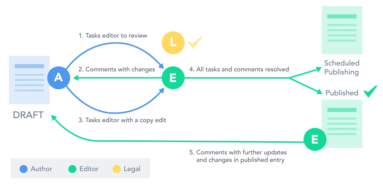 Three person editorial team workflow