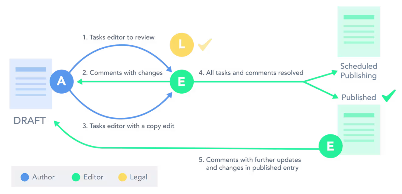 Three person editorial team workflow