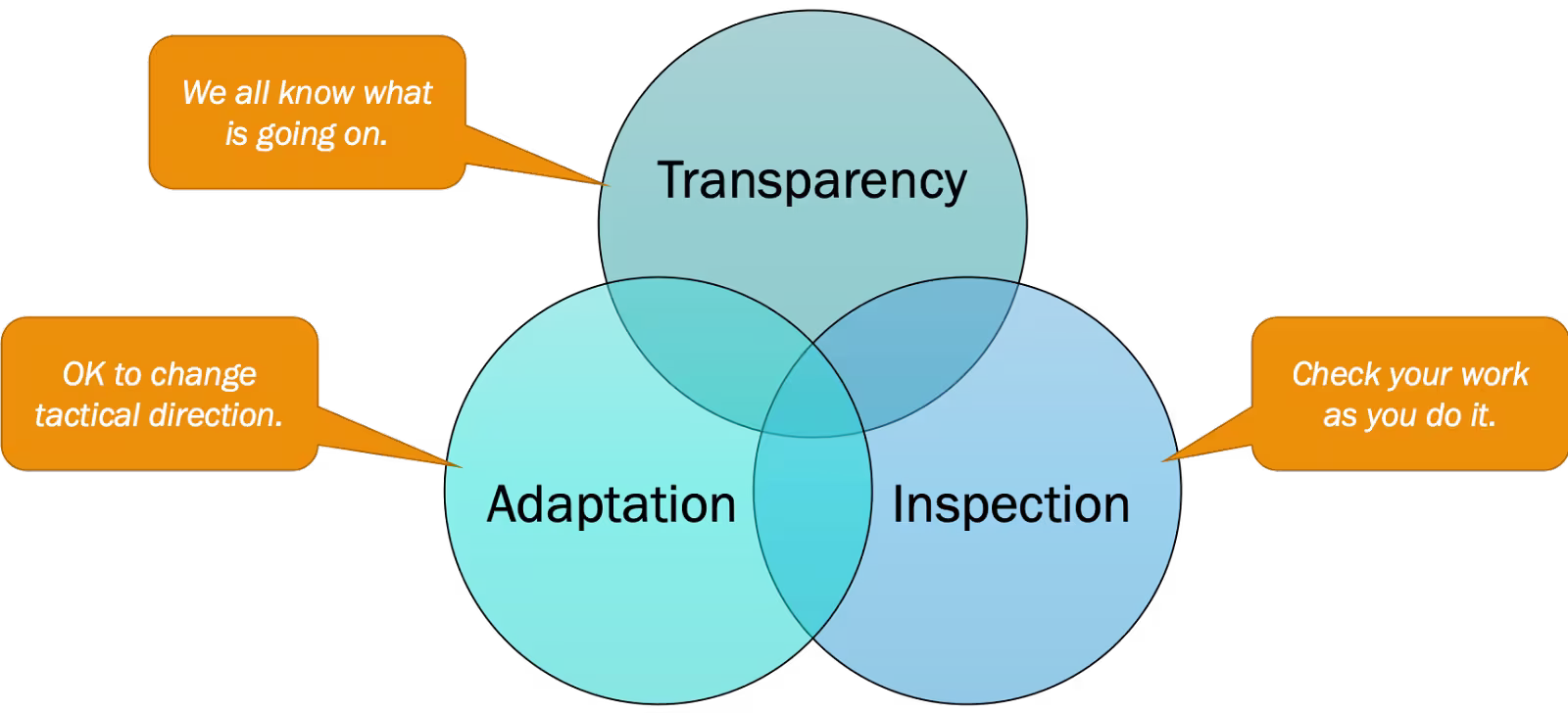 Three pillars of Empiricism