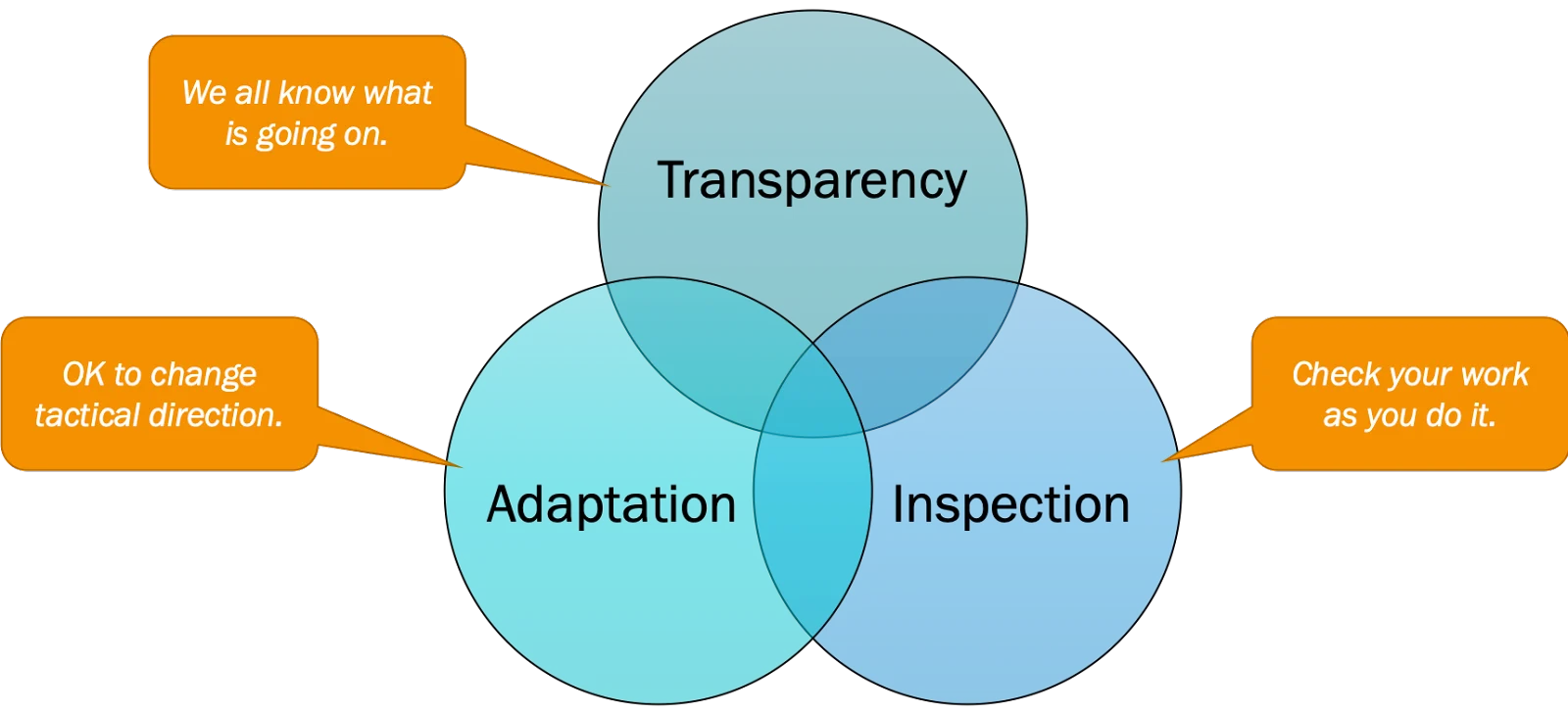 Three pillars of Empiricism