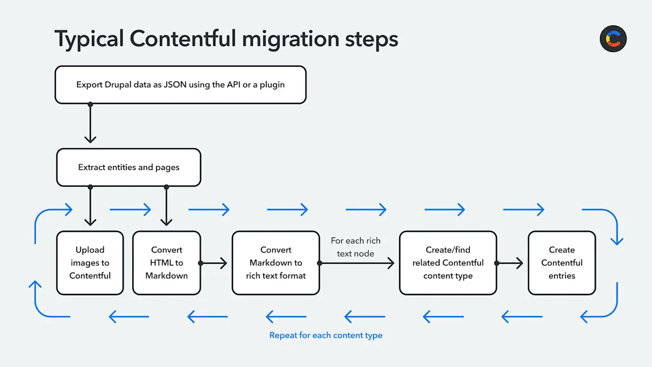 drupal-migration-contentful-static-site-image6