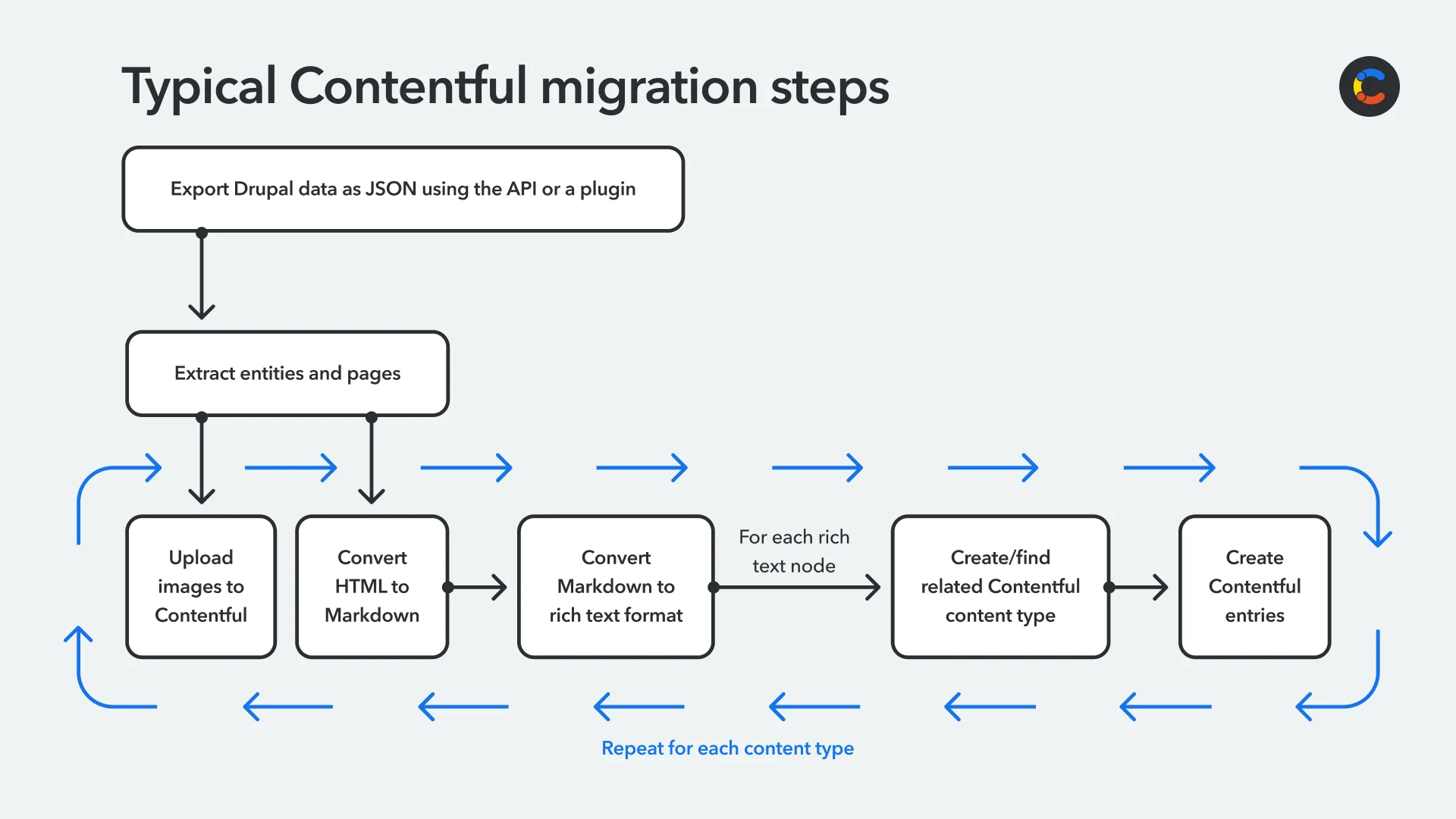 drupal-migration-contentful-static-site-image6