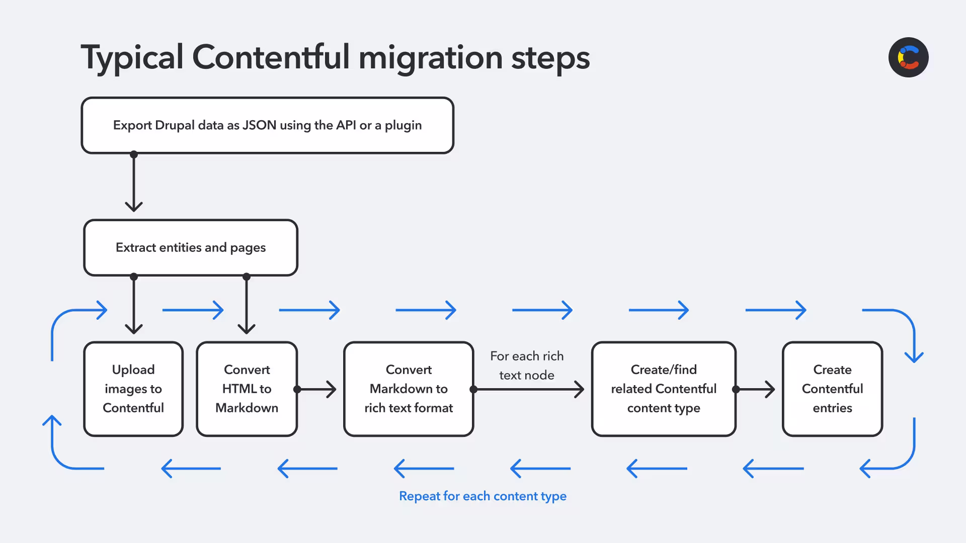 drupal-migration-contentful-static-site-image6