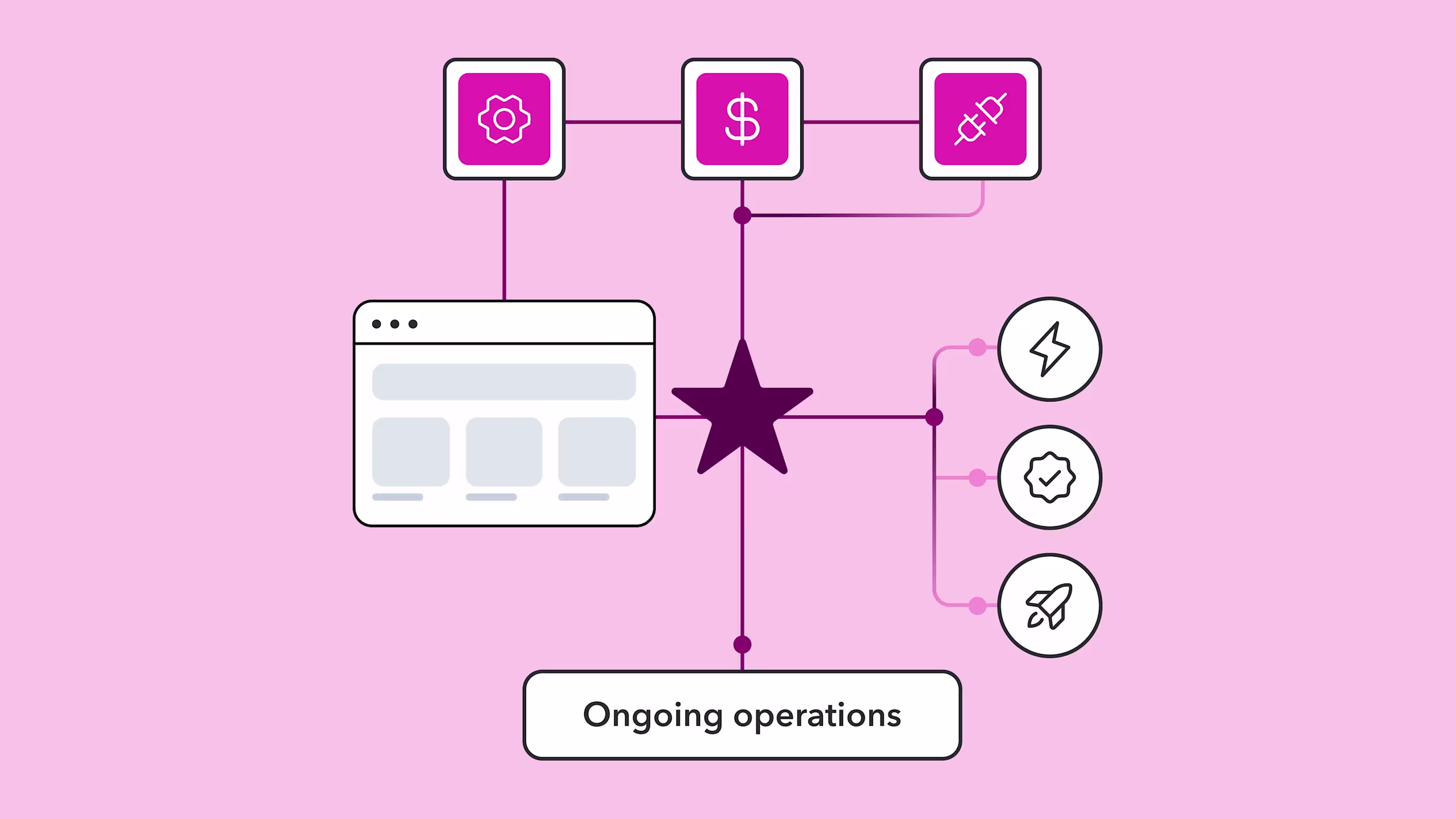 Diagram showing a central star connected to icons for settings, payments, integrations, and ongoing operations on a pink background.