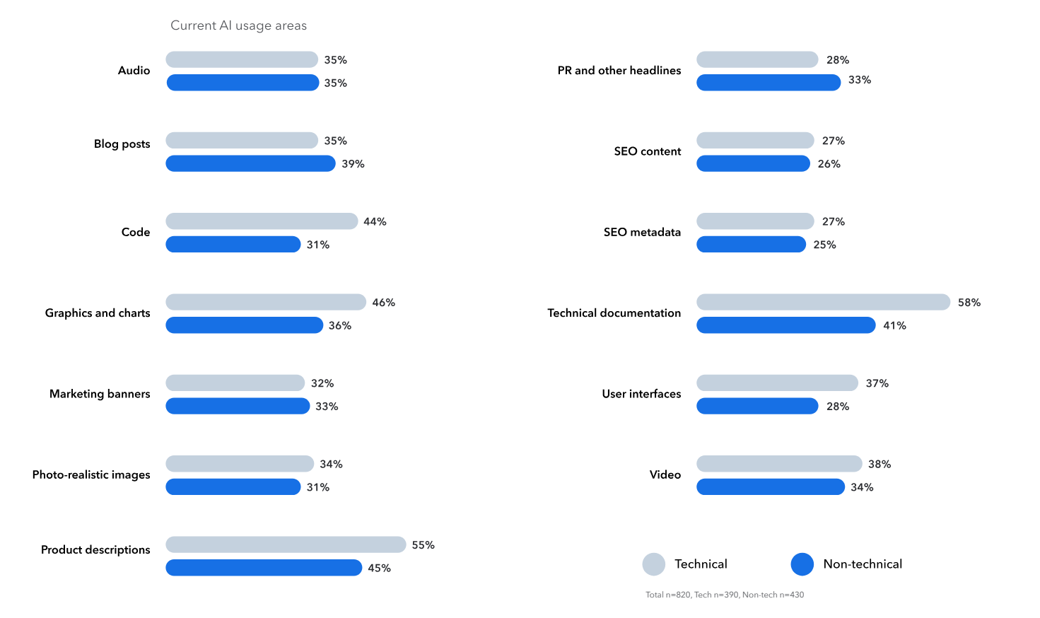 Different priorities for content marketing professionals