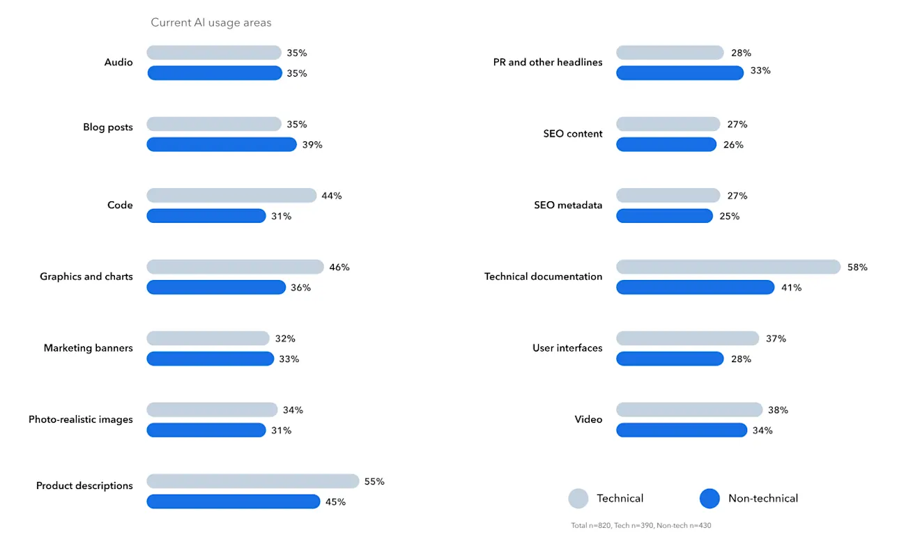 Different priorities for content marketing professionals
