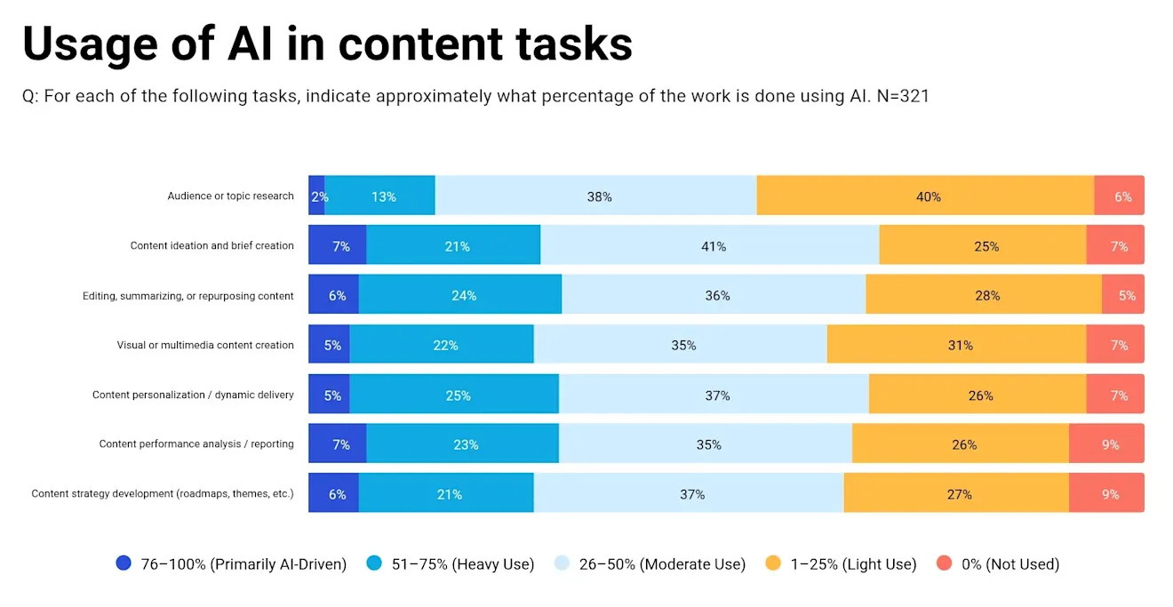 Benchmarker 2026 B2B SaaS Content and Website Performance Benchmarks