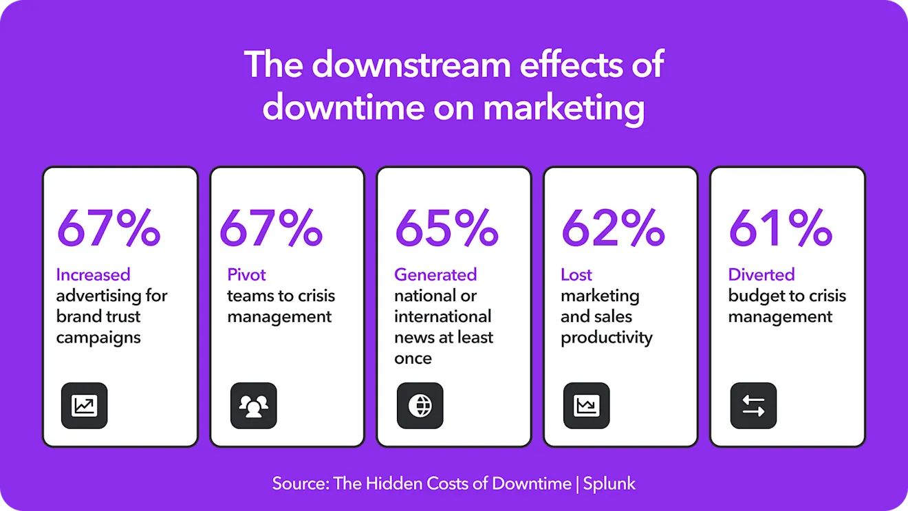 The cost of downtime extends beyond lost revenue