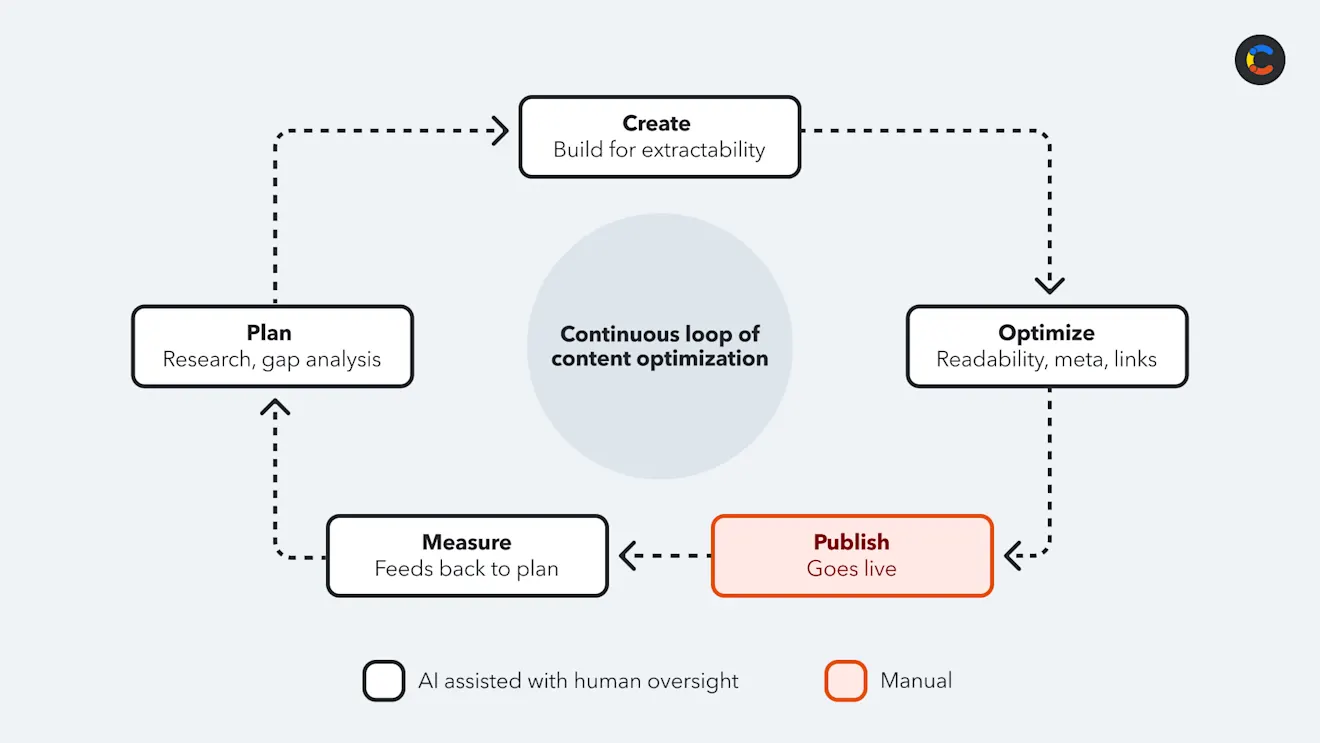 Circular AI content optimization workflow diagram with the five stages, AI touchpoints marked