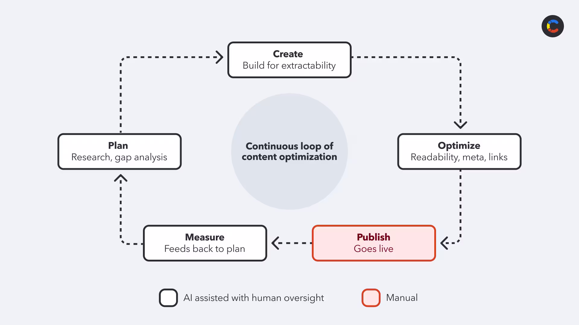 Circular AI content optimization workflow diagram with the five stages, AI touchpoints marked