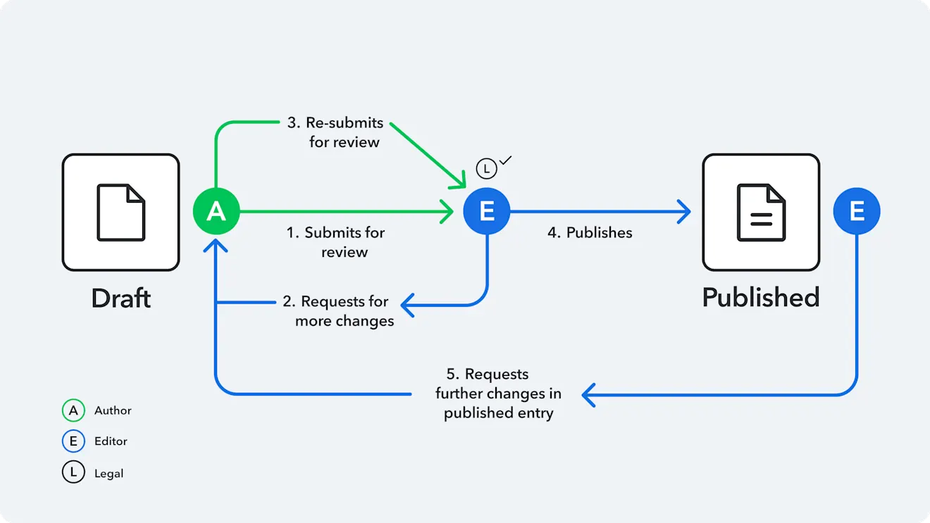 Model your content workflows