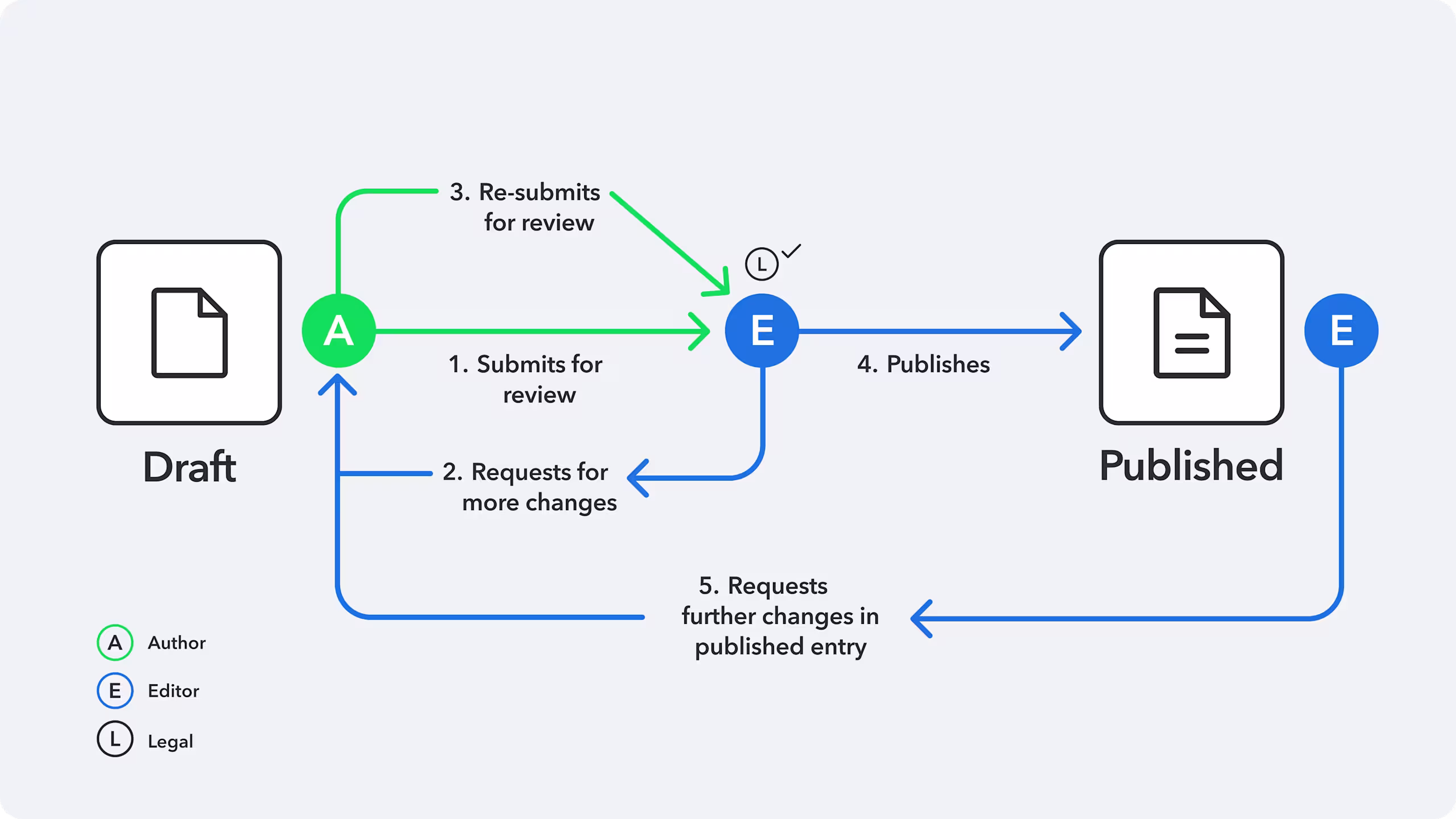 Model your content workflows