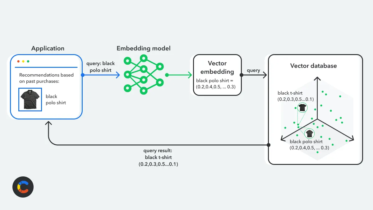 Integrate your vector database queries into your existing workflow