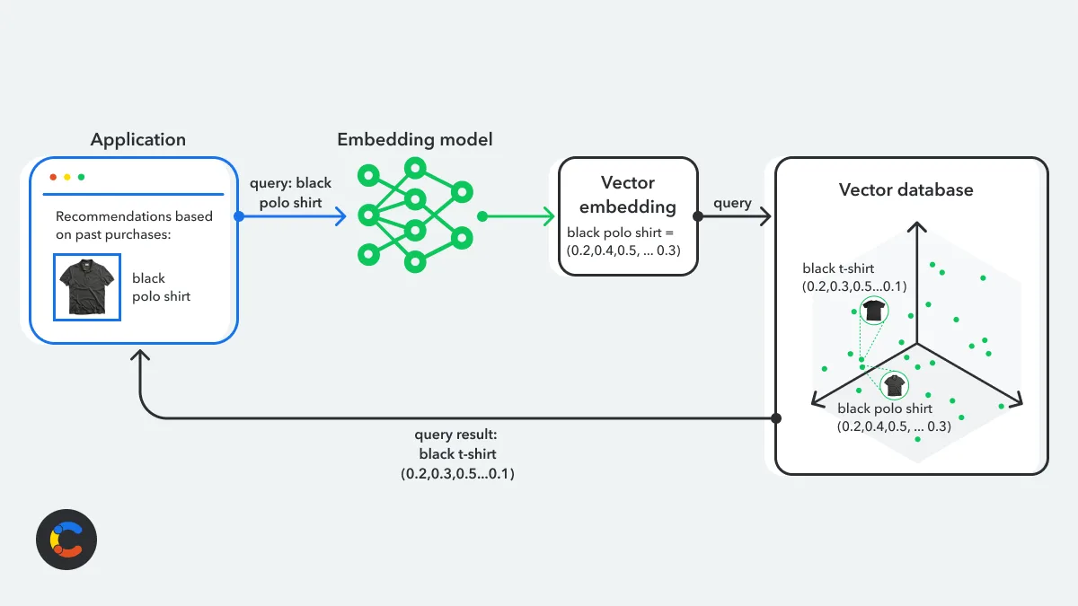 Integrate your vector database queries into your existing workflow
