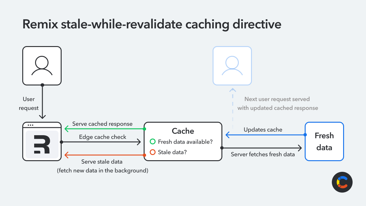 Remix stale-while-revalidate caching directive