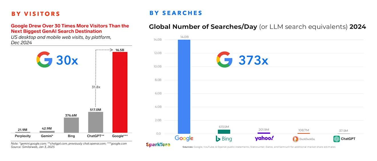 Google still dominates search