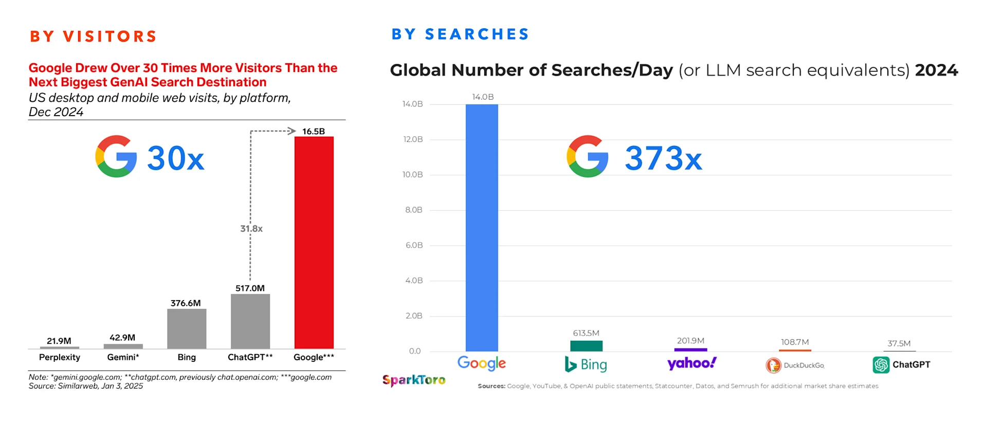 Google still dominates search