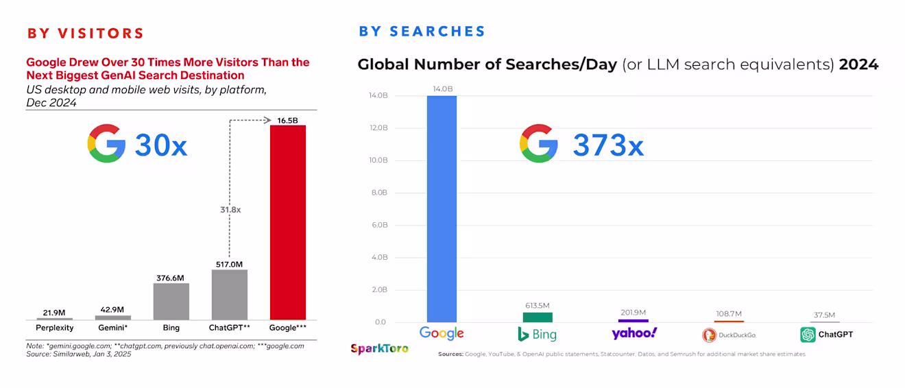 Google still dominates search