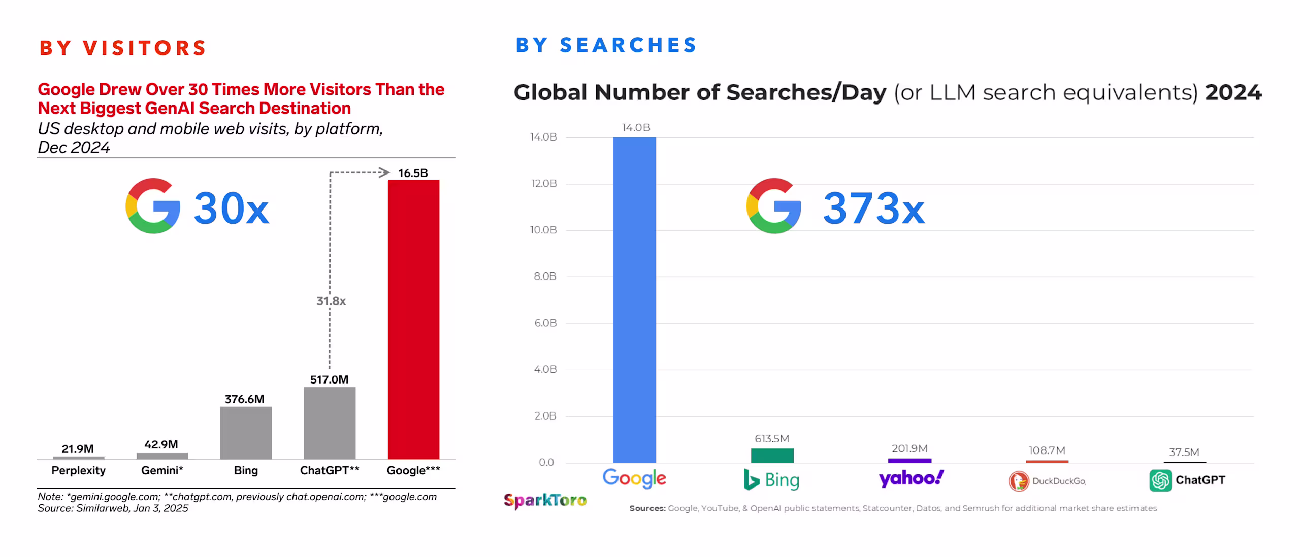 Google still dominates search