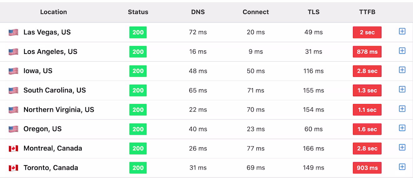 Check out our TTFB (Time To First Byte) pre-Contentful