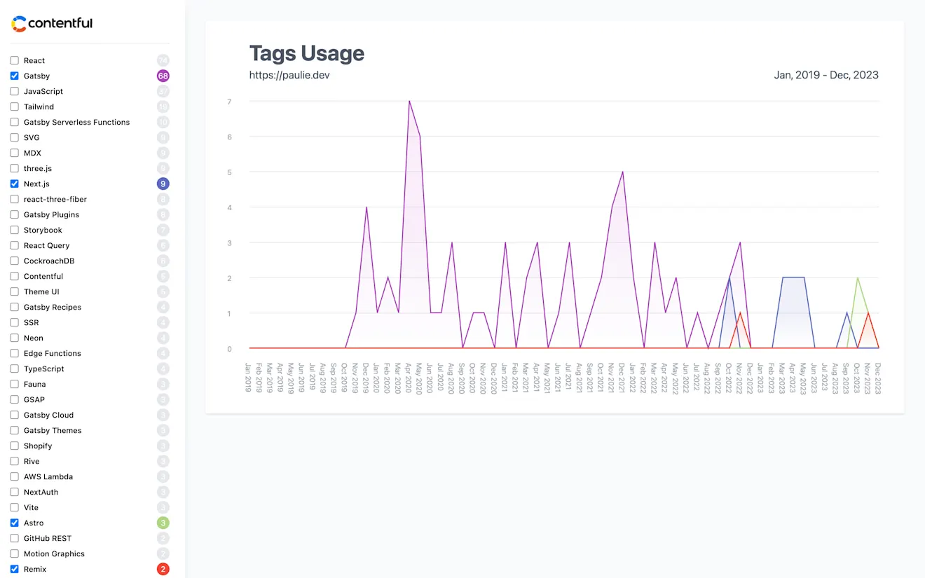 Simple data visualization using Astro and Contentful