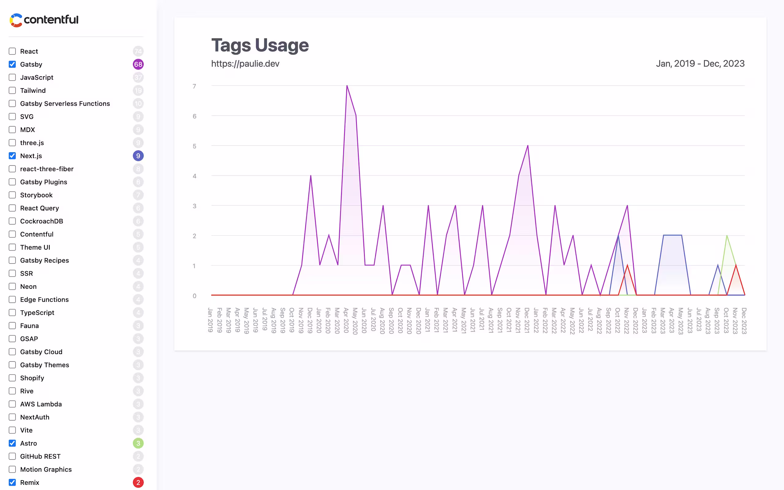 Simple data visualization using Astro and Contentful