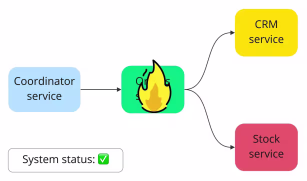 Partial failure in a distributed system