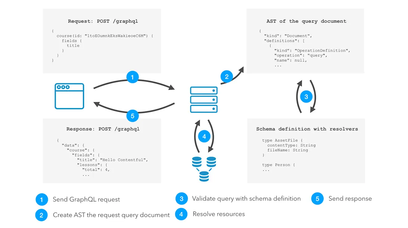 graphql
