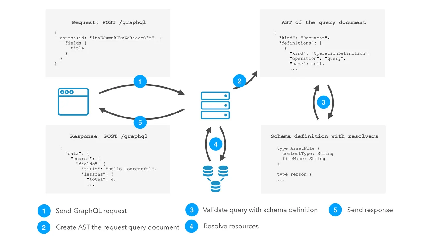 graphql