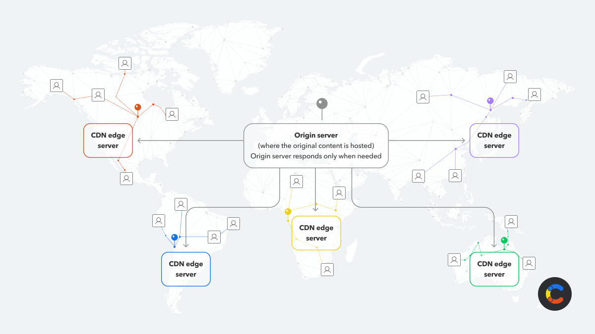 How does a CDN work?