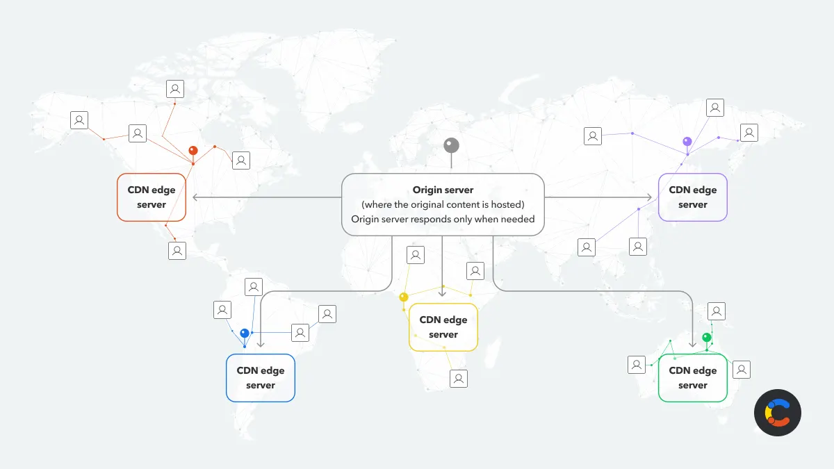 How does a CDN work?