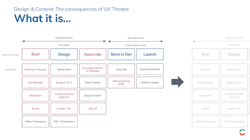 Design & Content: the consequences of UX theater