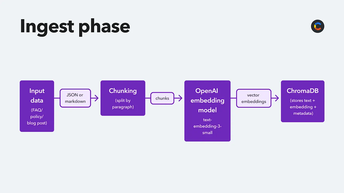 Diagram showing the RAG ingestion pipeline for this RAG tutorial.