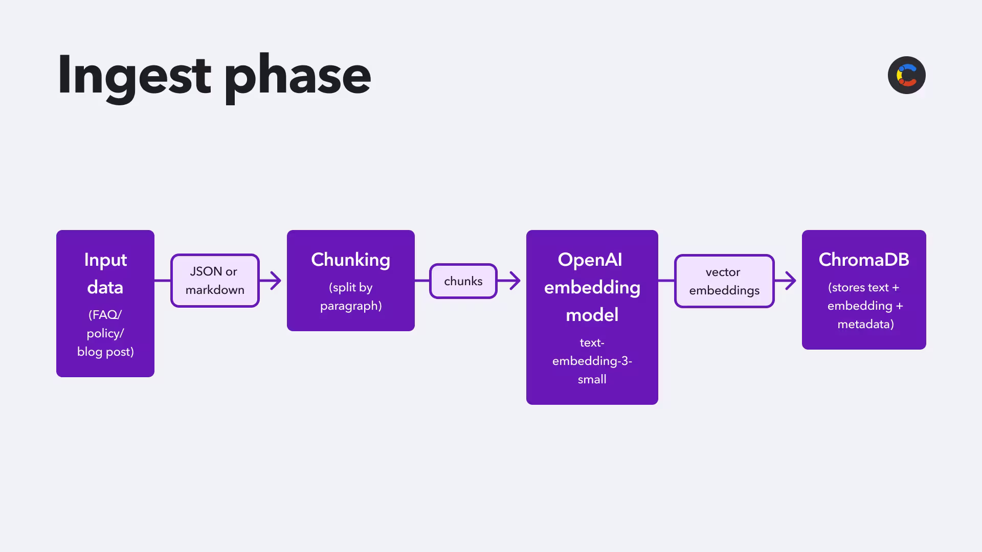 Diagram showing the RAG ingestion pipeline for this RAG tutorial.