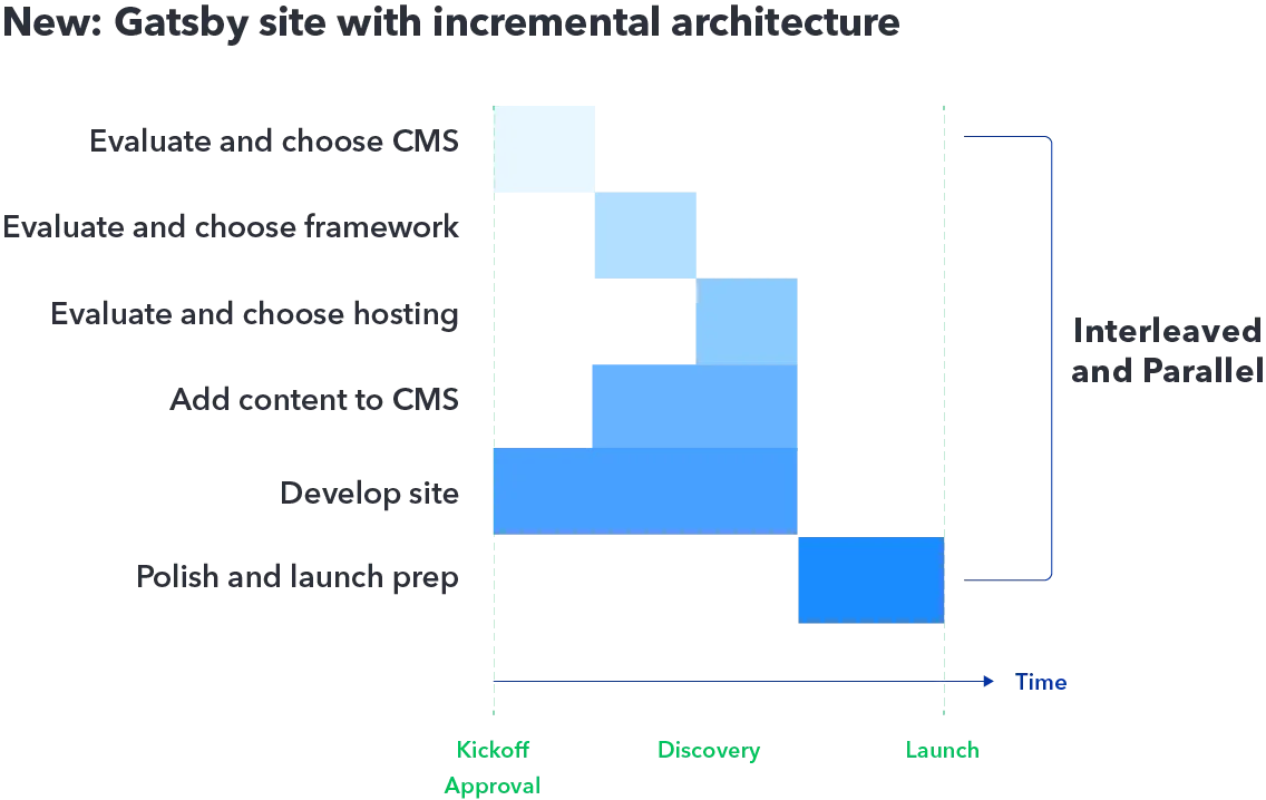 Gatsby site with incremental architecture