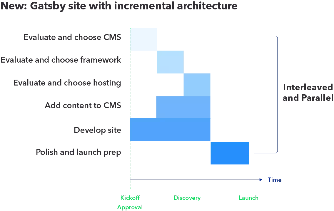 Gatsby site with incremental architecture