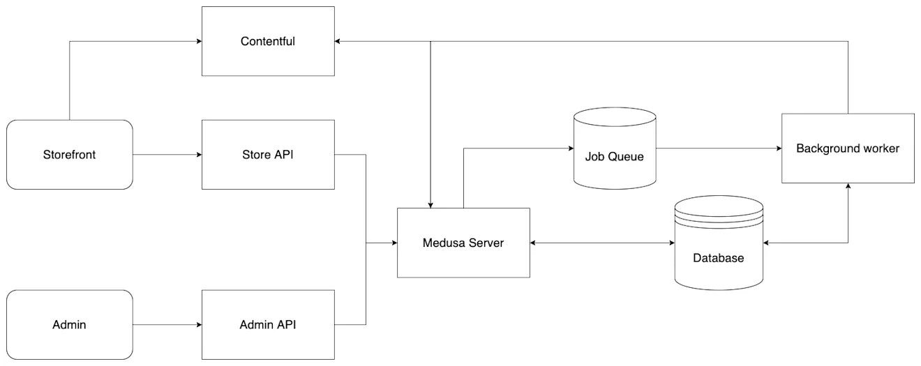 About Medusa