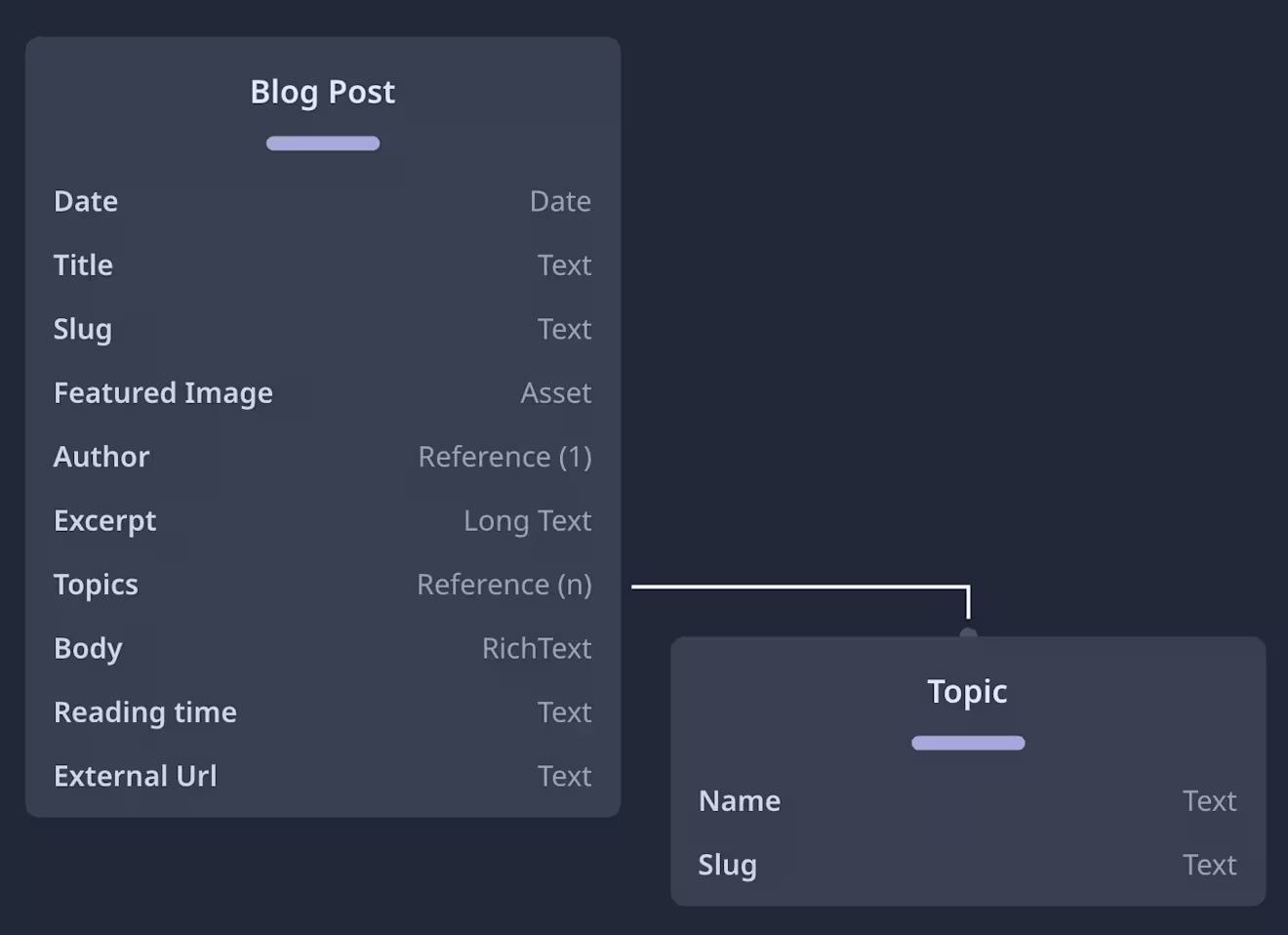 content model