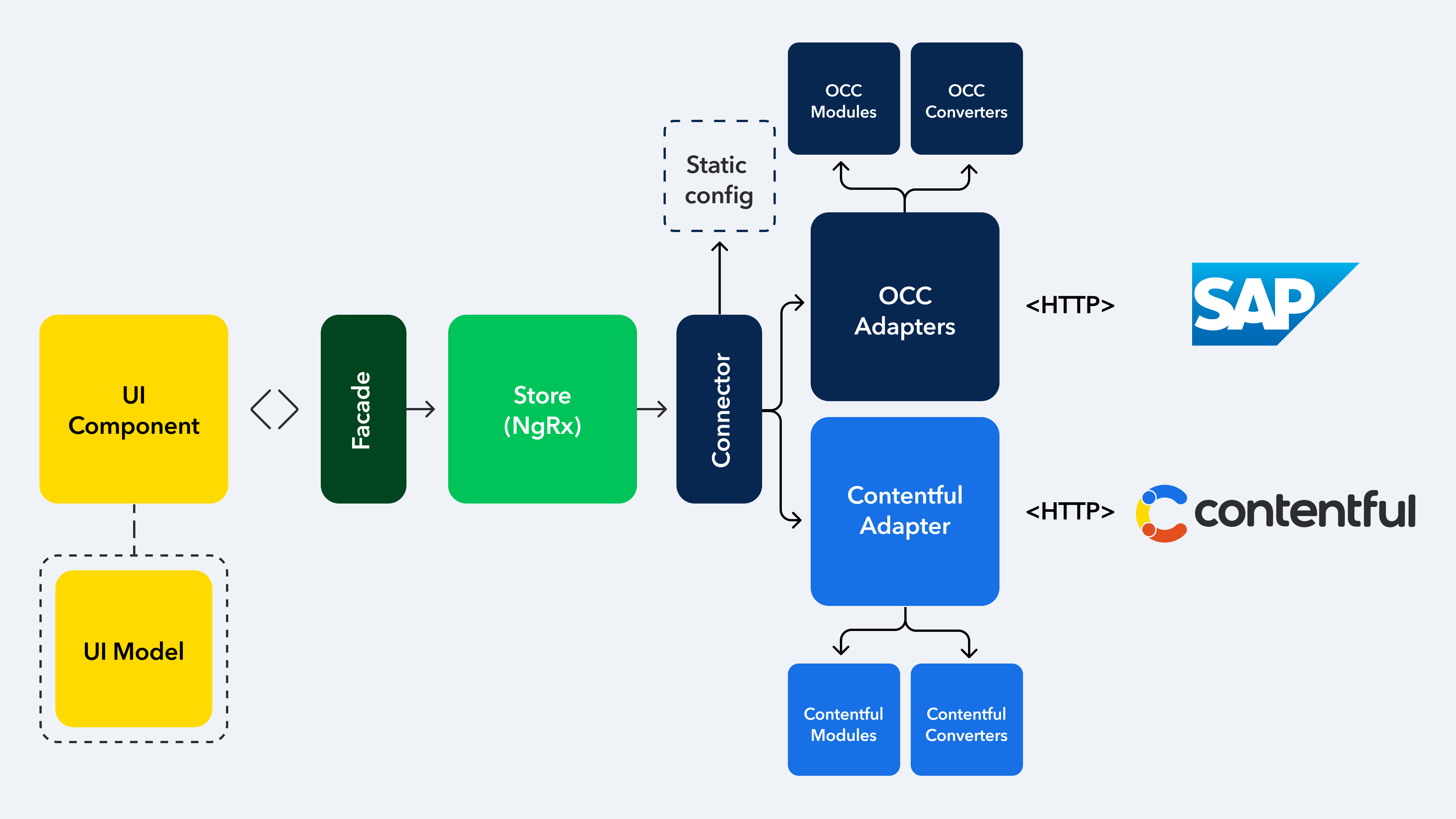 A first-class integration that feels native on both ends - SAP and Contentful