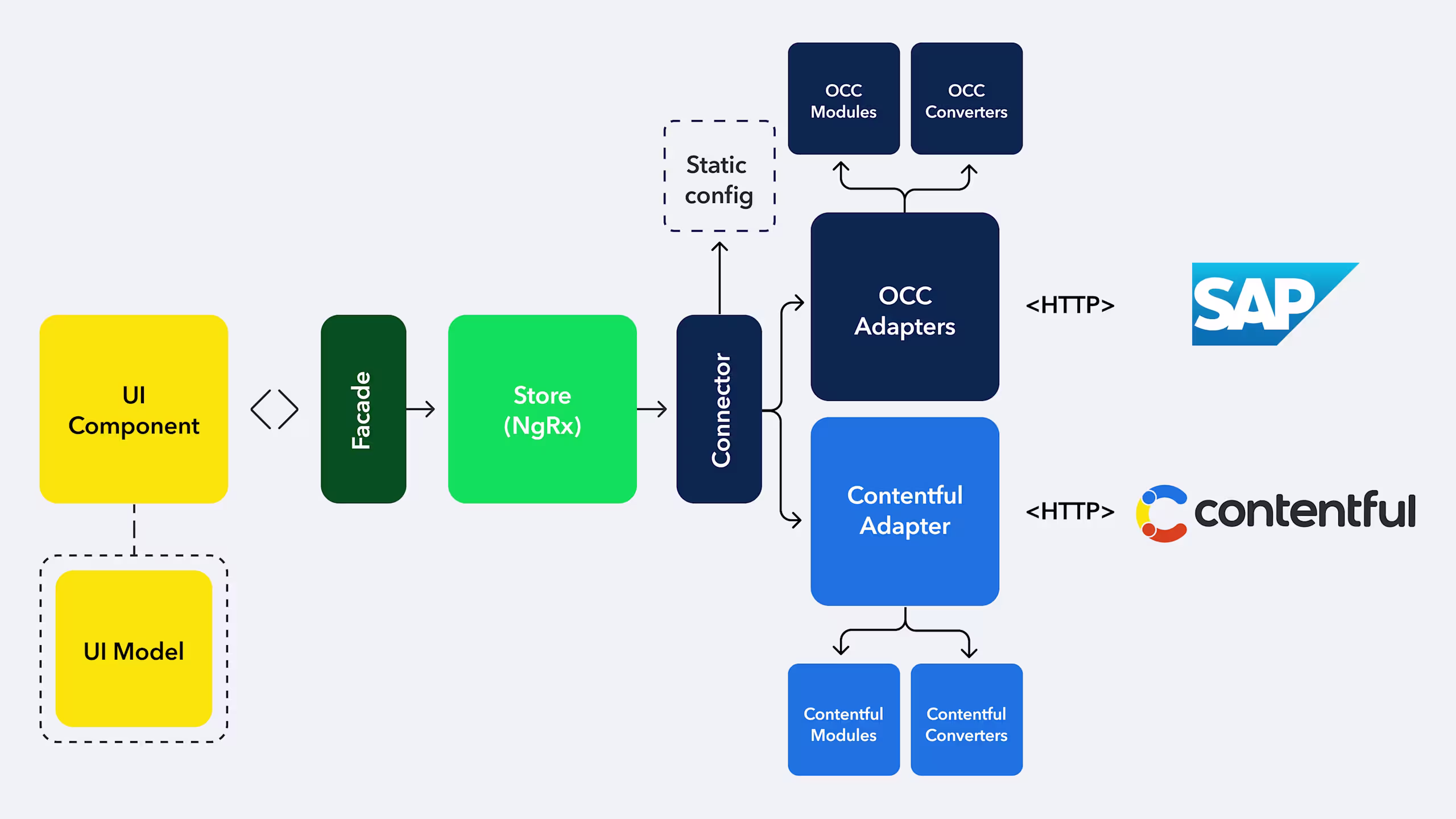 A first-class integration that feels native on both ends - SAP and Contentful