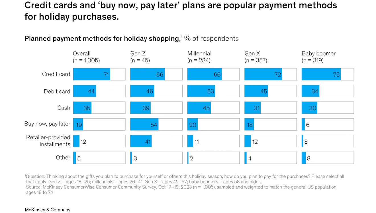 Data About BNPL Black Friday