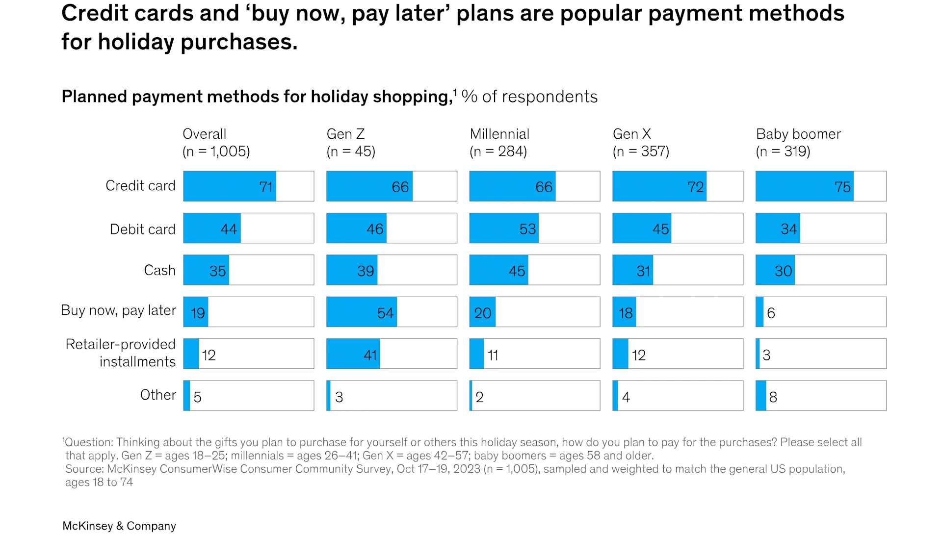 Data About BNPL Black Friday