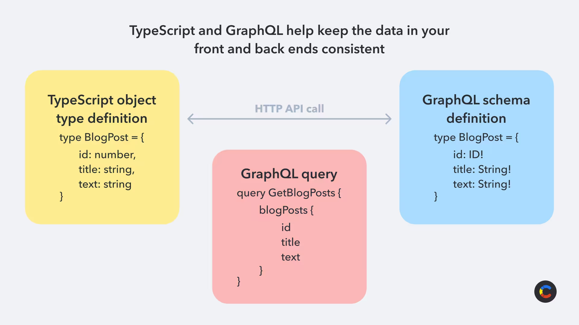 Diagram showing a matching TypeScript object, GraphQL schema, and GraphQL query