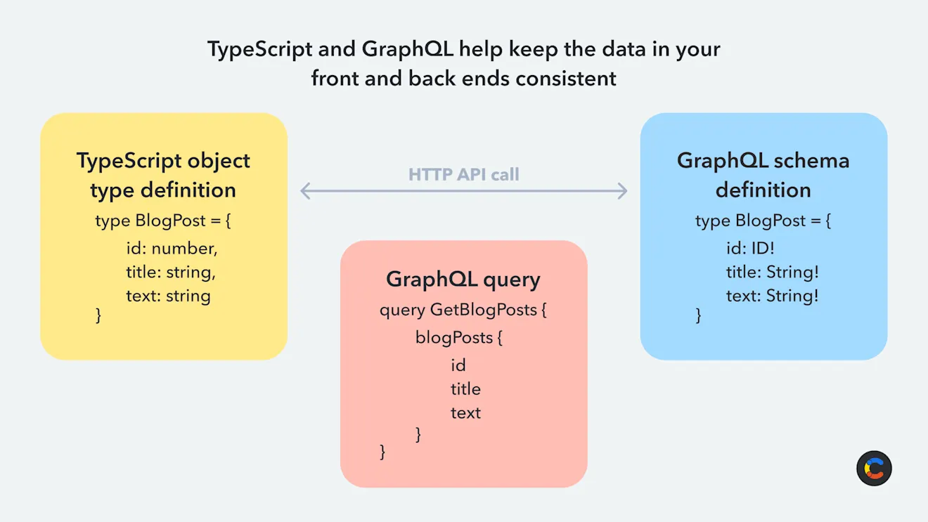 Diagram showing a matching TypeScript object, GraphQL schema, and GraphQL query