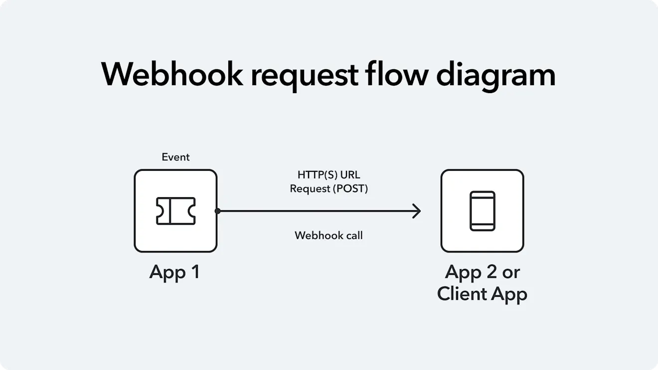 webhook request flow diagram