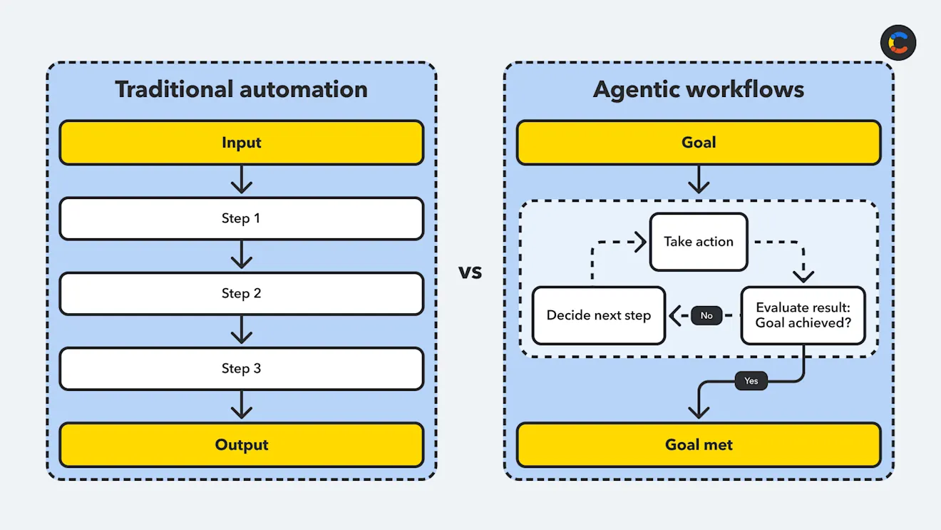 Agentic workflows vs. traditional automation