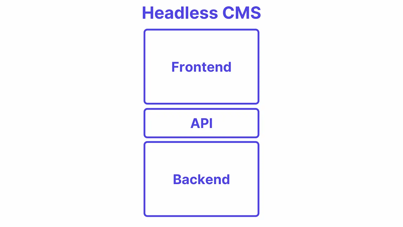 Headless CMS