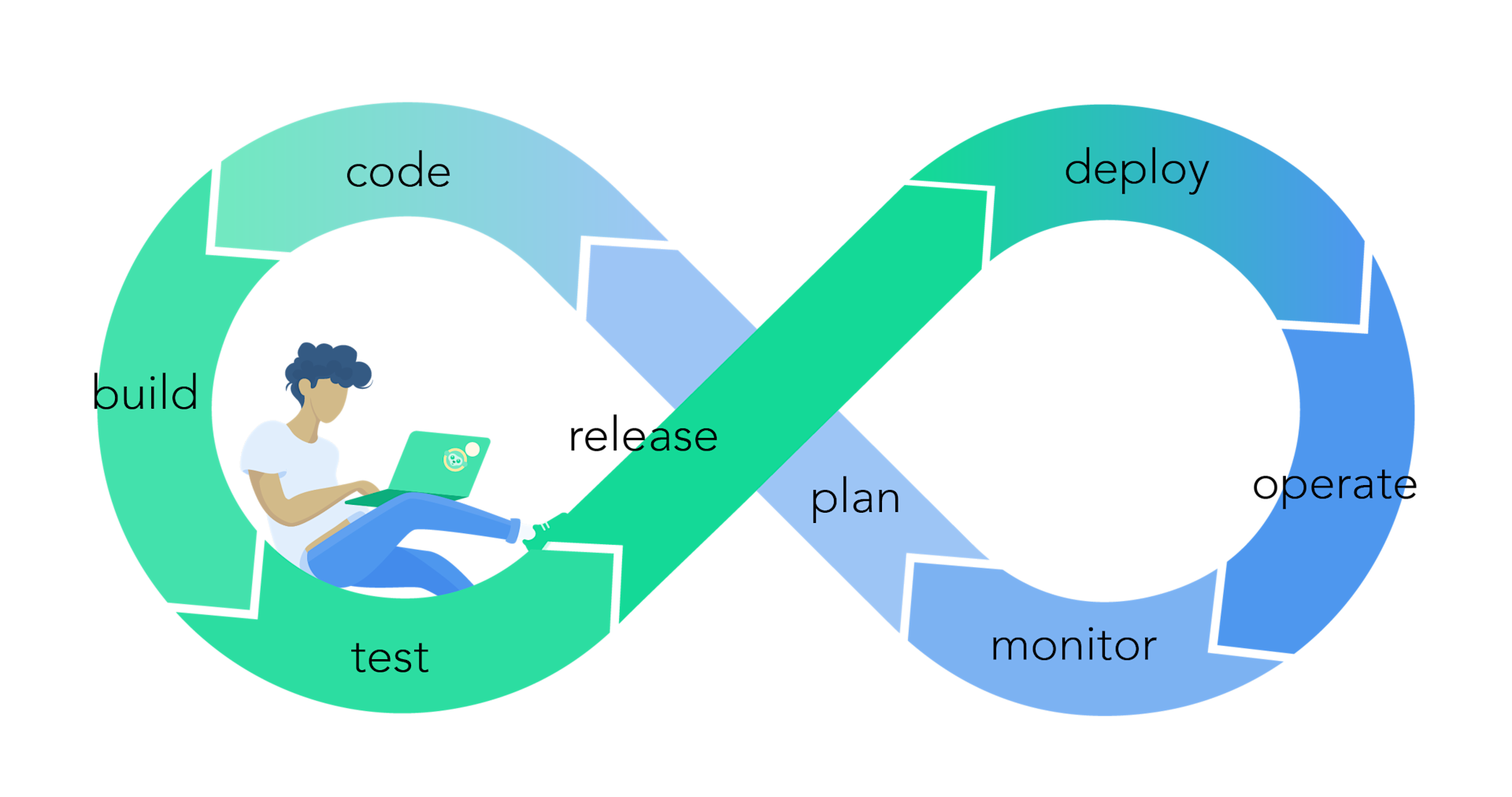 Devops infinity loop